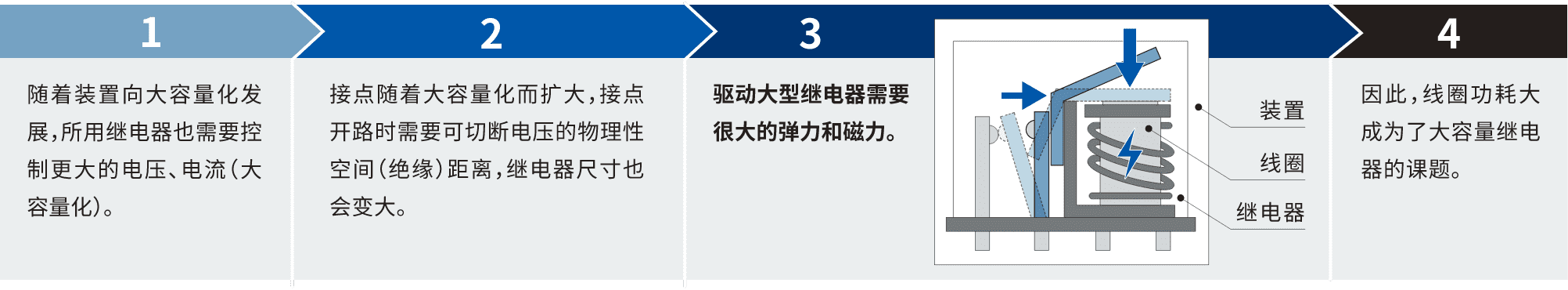 1.隨著裝置向大容量化發(fā)展，所用繼電器也需要控制更大的電壓、電流(大容量化)。2.接點(diǎn)隨著大容量化而擴(kuò)大，接點(diǎn)開路時(shí)需要可切斷電壓的物理性空間(絕緣)距離，繼電器尺寸也會(huì)變大。3.驅(qū)動(dòng)大型繼電器需要很大的彈力和磁力。4.因此，線圈功耗大成為了大容量繼電器的課題